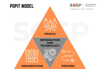 The POPIT Model: A Key to Reducing Inefficiencies and Preventing Revenue Loss